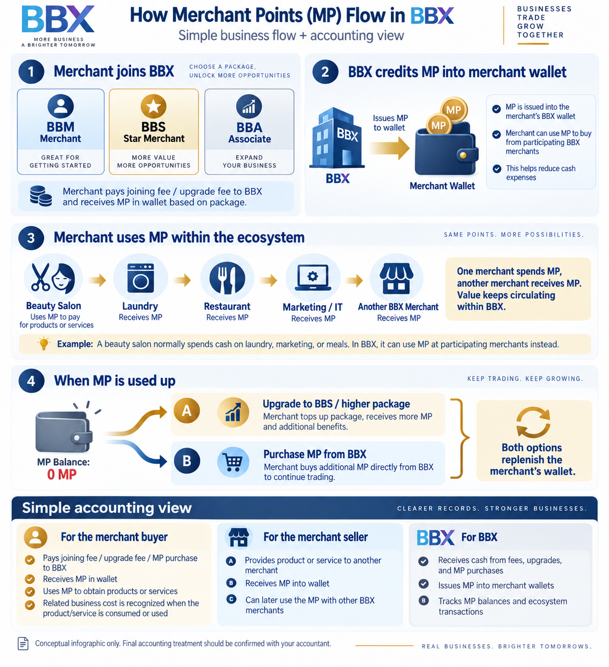 Original full Merchant Points diagram: onboarding, wallet, merchant trade, replenishment and accounting